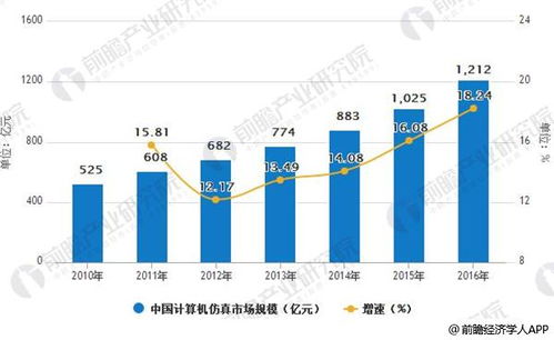 计算机仿真行业发展前景分析 技术应用领域广泛